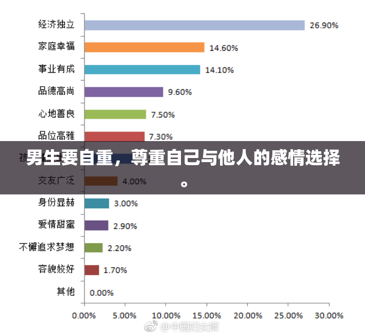 男生要自重，尊重自己与他人的感情选择。