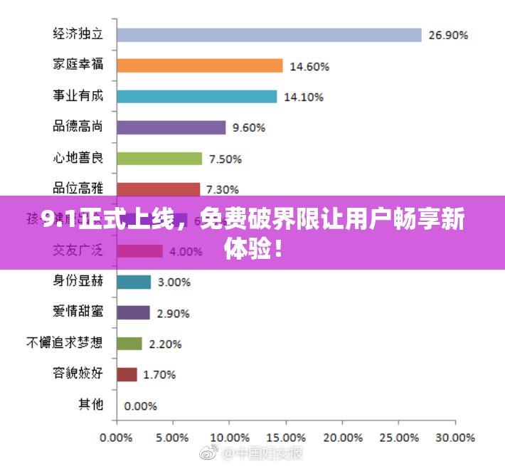 9.1正式上线，免费破界限让用户畅享新体验！