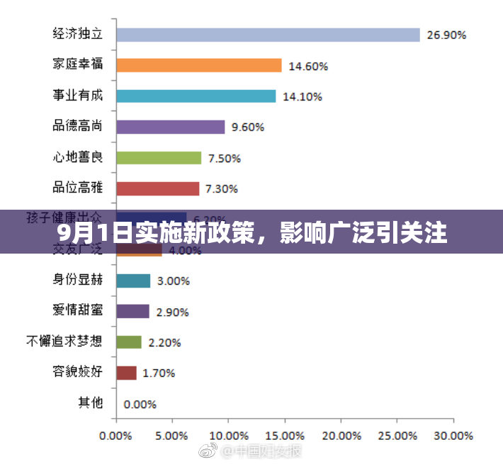 9月1日实施新政策，影响广泛引关注